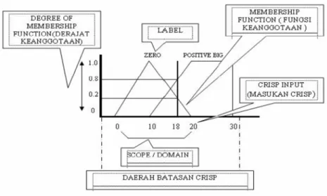 Gambar 2.3.  Konsep dasar logika fuzzy 