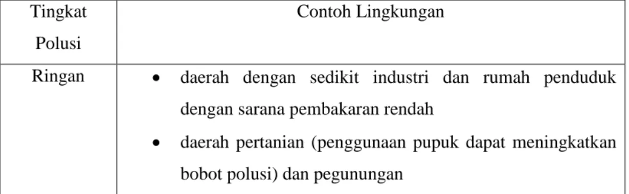 Tabel 2.1 Tingkat polusi Dilihat dari Lingkungannya  Berdasarkan SPLN 10-3B[6] 