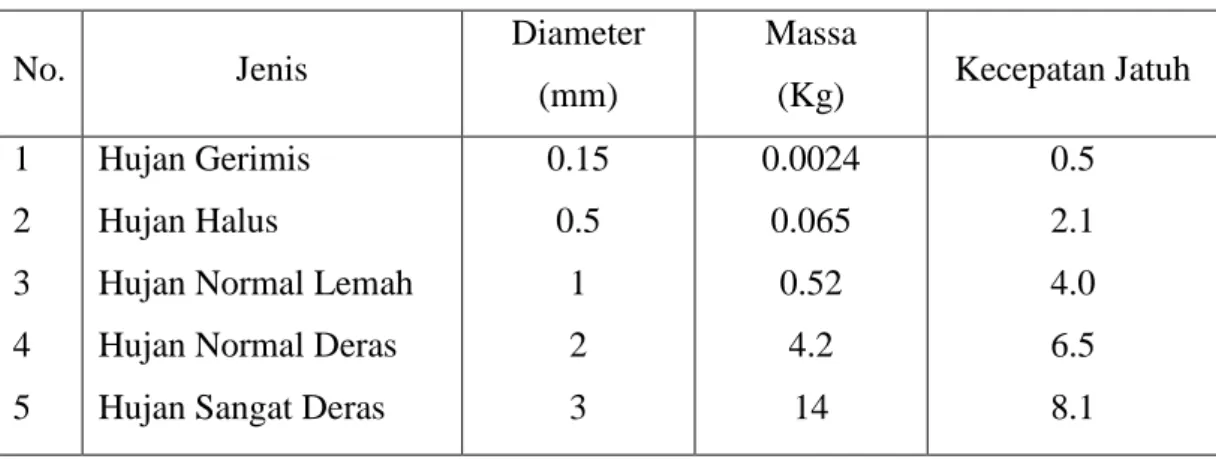 Tabel 2.5. Ukuran, Massa dan Kecepatan Jatuh Butir Hujan [10] 