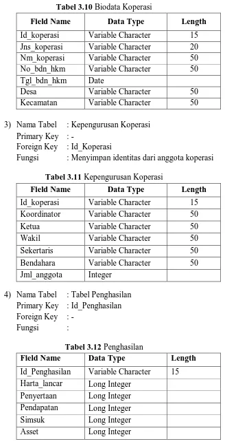 Tabel 3.10 Biodata Koperasi 