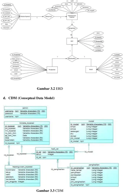 Gambar 3.2 ERD  