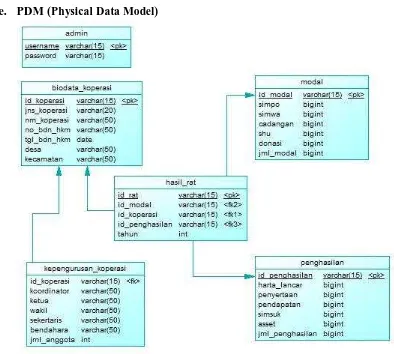 Gambar 3.4 PDM  