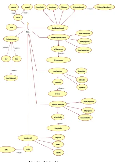 Gambar 3.5 Use Case  