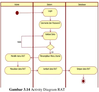 Gambar 3.13 Activity Diagram Penghasilan  