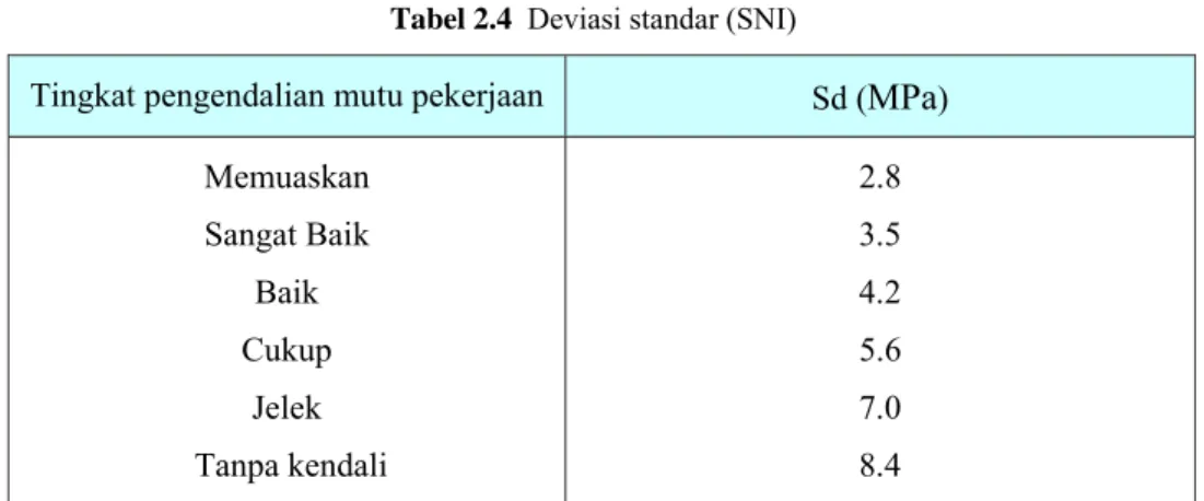 Tabel 2.4  Deviasi standar (SNI) 