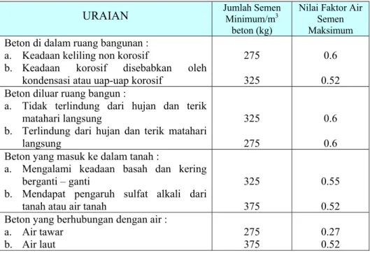 Tabel 2.6. Jumlah Semen Minimum dan Nilai Faktor Air Semen Maksimum Berdasarkan  Jenis Konstruksi dan Kondisi Lingkungan 