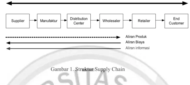 Gambar 1. Struktur Supply Chain  