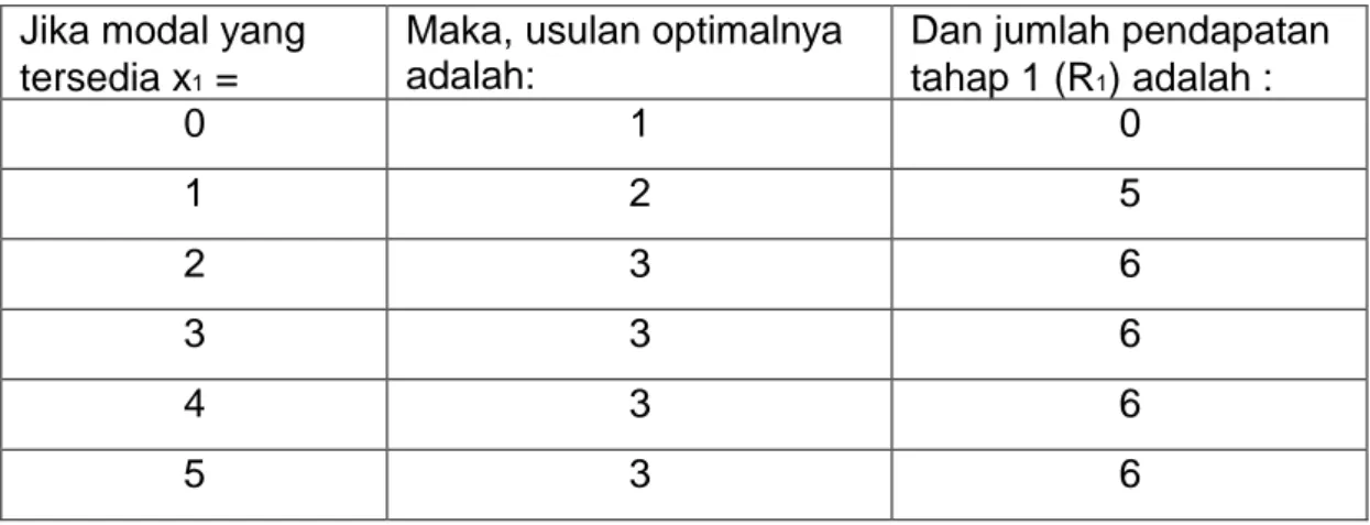 Tabel 1. Alternatif penggunaan modal pada tahap 1. 