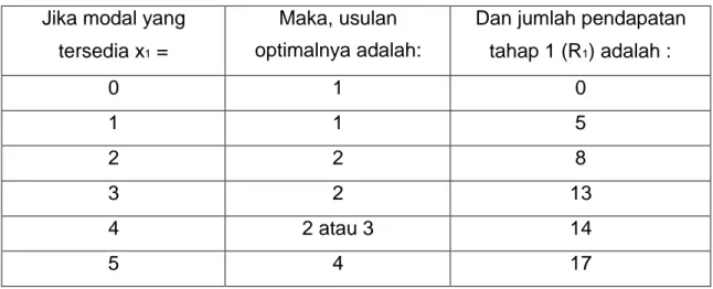 Tabel 2. Alternatif penggunaan modal pada tahap 2. 