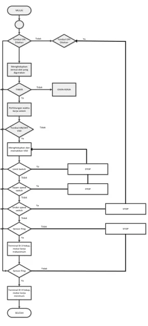 Tabel 5.  Pengalamatan  input  rangkaian  pengendali  motor  induksi tiga fasa 