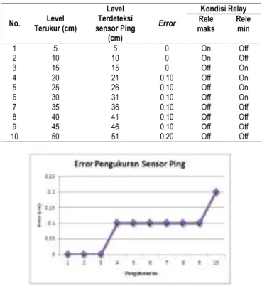 Tabel 14  Hasil  pengujian  sensor  limit  switch  kondisi  tidak  tertekan 