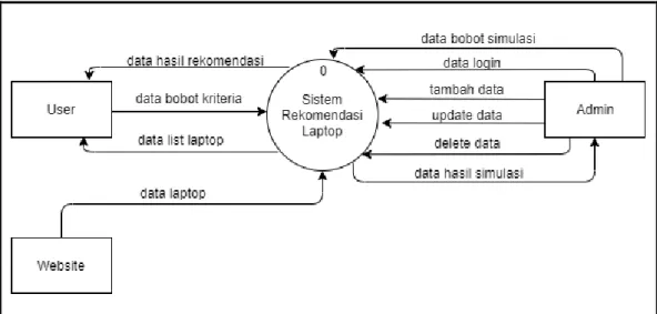 Diagram konteks atau diagram level 0 digunakan untu menggambarkan proses yang  terdapat pada sistem secara keseluruhan