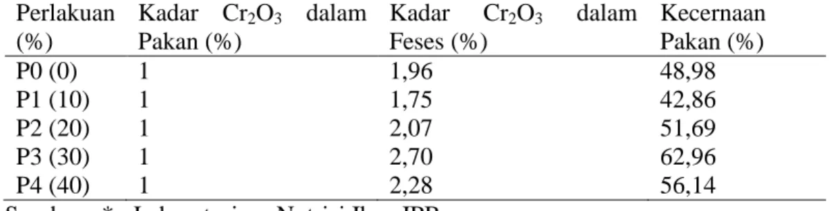 Tabel  2.  Kecernaan  Pakan  (%)  Ikan  Baung  Pada  Setiap  Perlakuan  Selama  Penelitian