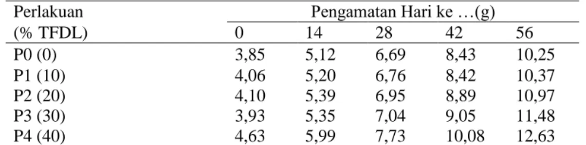 Tabel  4.  Retensi  Protein  (%)  Ikan  Baung  Pada  Setiap  Perlakuan  Selama  Penelitian