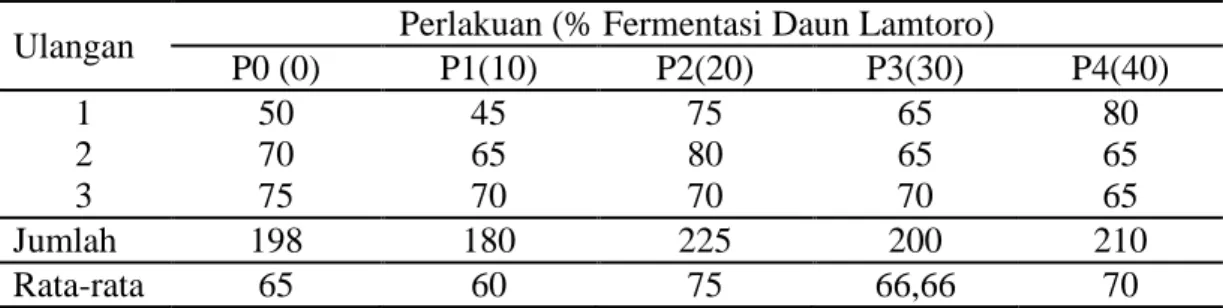 Tabel 7. Kelulushidupan (%) Benih Ikan Baung Selama Penelitian. 