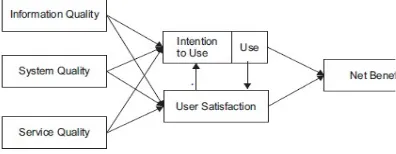 Gambar 1. Model Update Kesuksesan Sistem