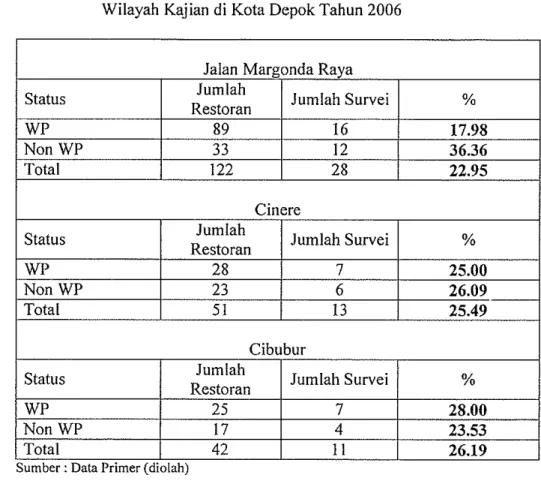 Tabel 7.  Persentase Pengelompokan Berdasarkan Status Pajak di Kota  Depok Tahun 2006 