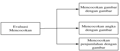 Gambar 15. Grafik Alir Evaluasi  