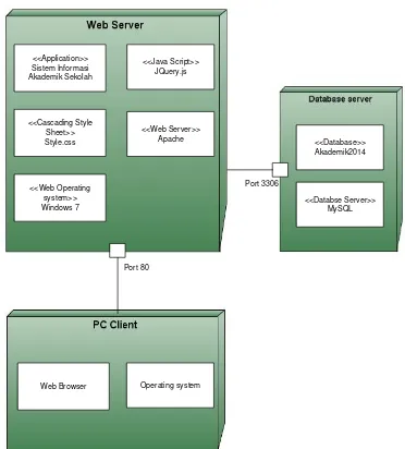 Gambar 10. Deployment Diagram Sistem 