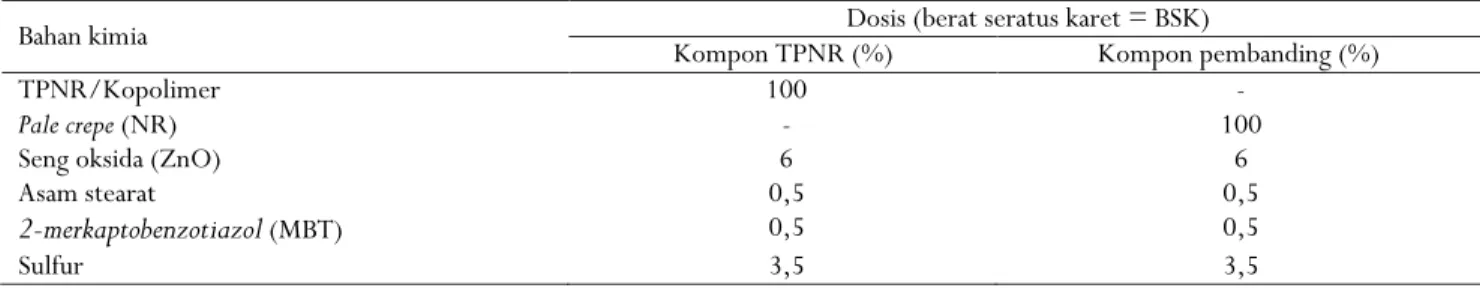 Tabel 1. Formula kompon karet standar ASTM 1A  Table 1. Standard ASTM 1A for rubber compound formula 