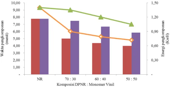 Gambar 4. Parameter pengkomponan thermoplastic natural rubber (TPNR)  Figure 4. Parameters of thermoplastic natural rubber (TPNR) compounding 