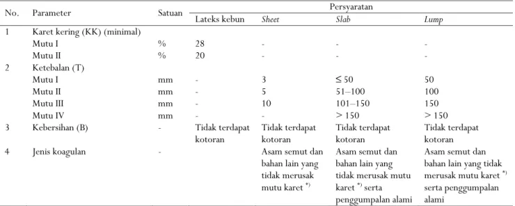 Tabel 1. Mutu bahan olah karet menurut SNI 06-2047-2002   Table 1. The  quality of processed rubber according to SNI 06-2047-2002 