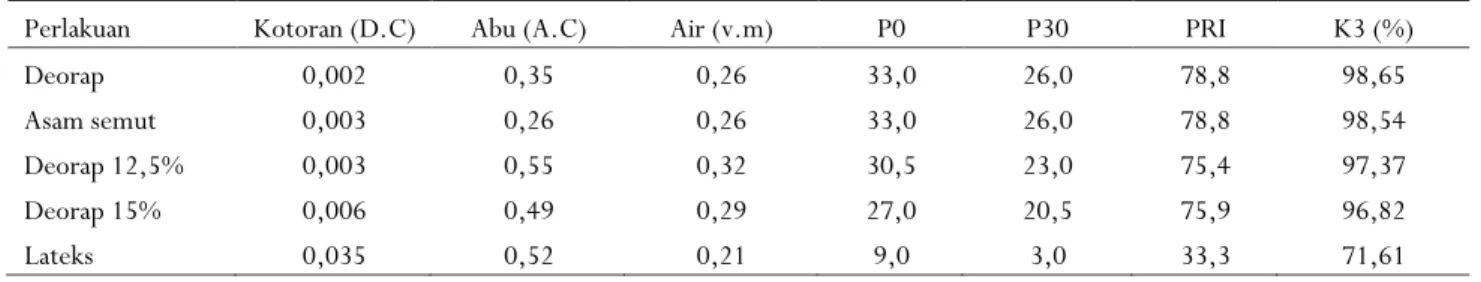 Table 6. The quality of processed rubber produced by at the field school participants 