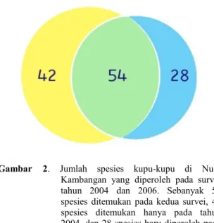 Gambar  2.  Jumlah  spesies  kupu-kupu  di  Nusa  Kambangan  yang  diperoleh  pada  survei  tahun  2004  dan  2006