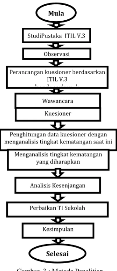 Gambar .3 : Metode Penelitian 
