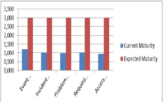 Tabel 7.  Nilai Maturity Level dan Gap Analisis 
