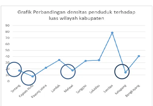 Tabel  2  menunjukkan  bahwa  Kalimantan  Barat  memiliki  rata-rata  curah  hujan  yang  cukup  tinggi  dan  merata  untuk setiap  daerah, tetapi  memiliki  kecepatan  angin  yang  berbeda  pada  setiap daerah