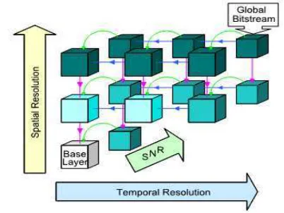 Figure 1. Scalability Coding System 