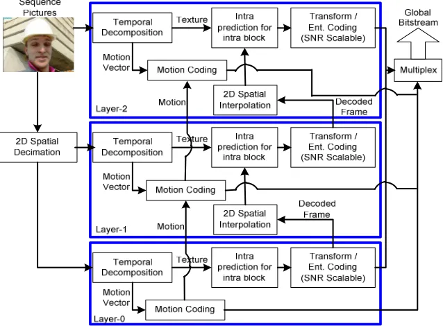 Figure 3.  Structure of Encoder 3 layer SVC 