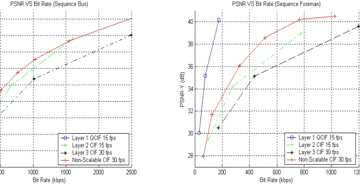 Figure 6. Graph of PSNR VS Bit Rate from Bus Sequence Figure 7. Graph of PSNR VS Bit Rate from  Foreman Sequence 