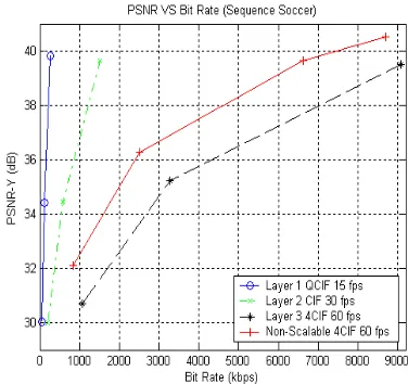 Figure 8. Graph of PSNR VS Bit Rate from City 