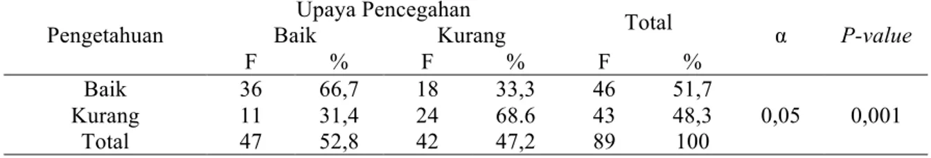 Tabel 6. Distribusi Frekuensi Hubungan Pengetahuan Diabetes Mellitus Dengan Upaya Pencegahan  Pada Lansia Di Desa Lam Bheu Kecamatan Darul Imarah Aceh Besar Tahun 2012 (n=89) 