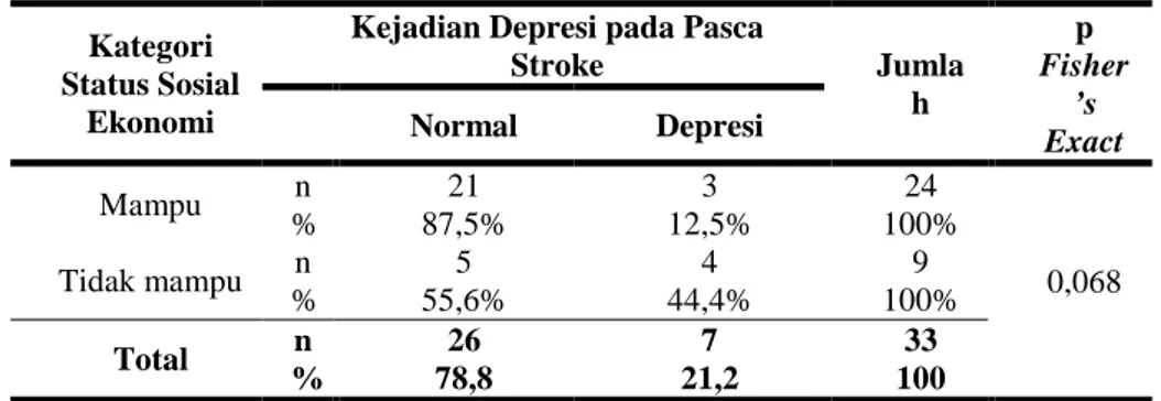 Tabel  1.14.  Tabulasi  Silang  Antara  Jenis  Kelamin  dengan  Kejadian  Depresi  pada  Pasca Stroke Di Ruang Rehabilitasi Medik RSUP Dr