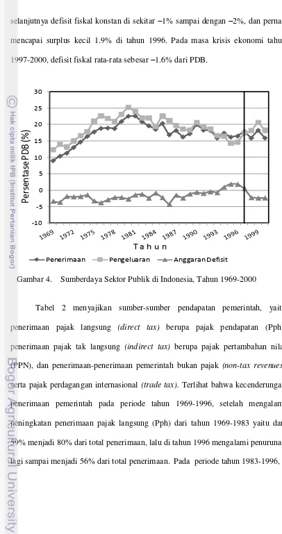 Tabel 2 menyajikan sumber-sumber pendapatan pemerintah, yaitu 