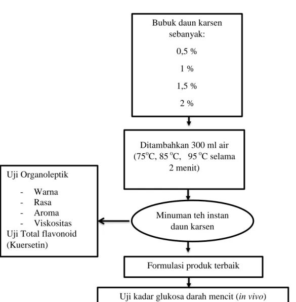 Gambar 7. Skema pembuatan minuman instan teh daun karsen Ditambahkan 300 ml air 