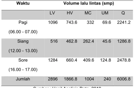 Tabel 1. Hasil Traffic Counting 