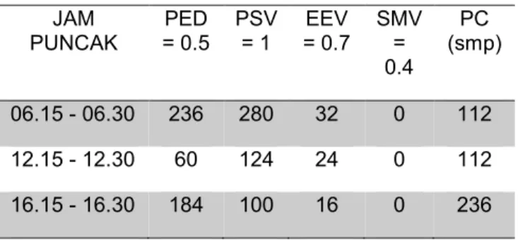 Tabel 2. Hasil survey hambatan samping  JAM  PUNCAK  PED  = 0.5  PSV = 1  EEV  = 0.7  SMV =  0.4  PC  (smp)  06.15 - 06.30  236  280  32  0  112  12.15 - 12.30  60  124  24  0  112  16.15 - 16.30  184  100  16  0  236 