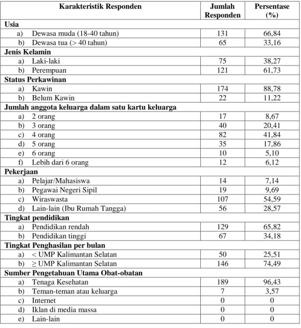 Tabel 1. Karakteristik Responden 