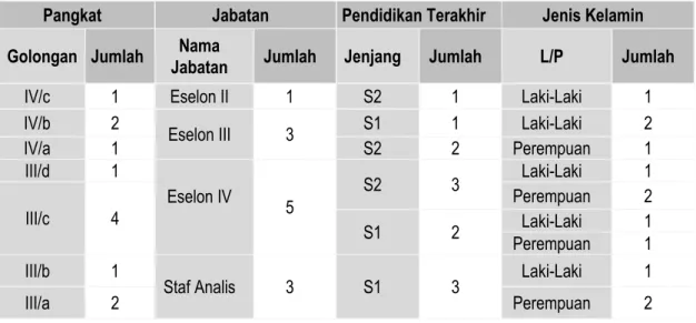 Tabel 1.1  Data Pegawai 