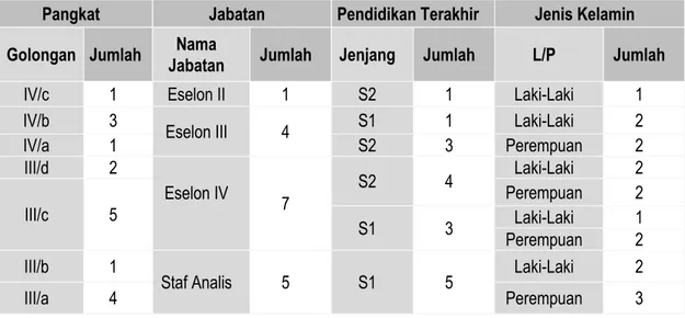 Tabel 1.2  Data Pegawai 