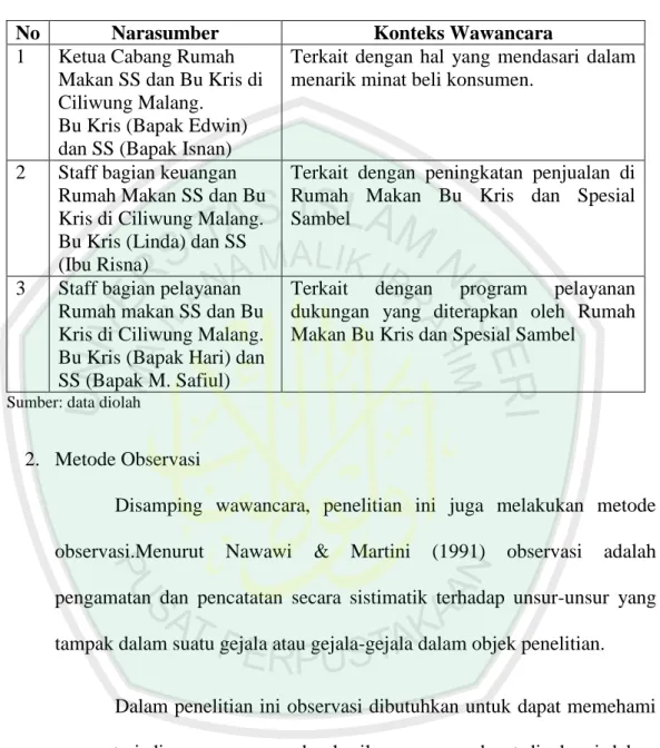 Tabel 3.1  Konteks Wawancara 
