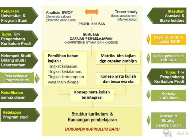 Gambar 4. Tahapan penyusuna kurikulum sampai terbentuk dokumen kurikulum 