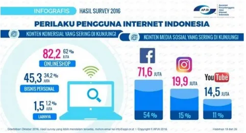 Gambar : Grafik pengguna media informasi diIndonesiaSumber : tekno.liputan6.com