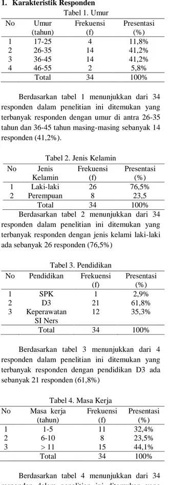 Tabel 2. Jenis Kelamin  No  Jenis  Kelamin  Frekuensi (f)  Presentasi (%)  1  2  Laki-laki  Perempuan  26 8  76,5% 23,5  Total  34  100% 