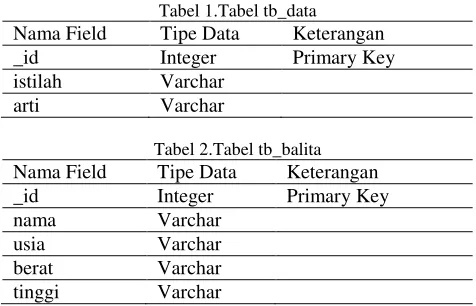 Tabel 1.Tabel tb_data 