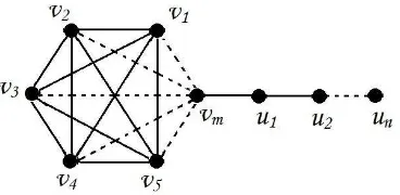 Figure 1. Lollipop graph Lm,n